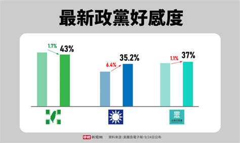 政黨好感度|最新政黨好感度曝光！「這黨」跌創黨以來低點 